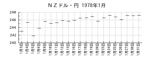 ＮＺドル・円の1978年1月のチャート