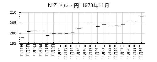 ＮＺドル・円の1978年11月のチャート