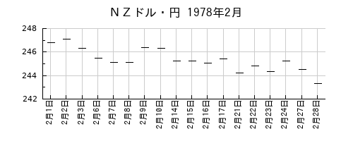 ＮＺドル・円の1978年2月のチャート