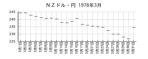 ＮＺドル・円の1978年3月のチャート