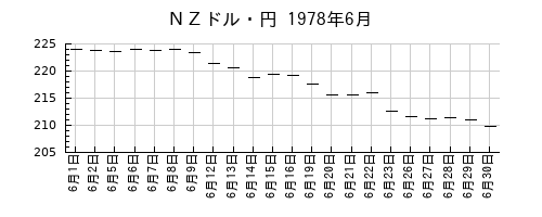 ＮＺドル・円の1978年6月のチャート