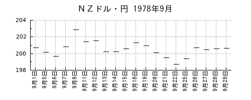 ＮＺドル・円の1978年9月のチャート