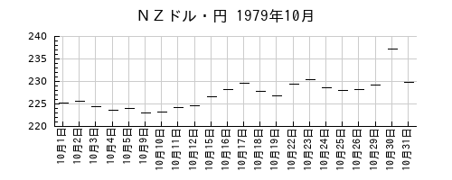 ＮＺドル・円の1979年10月のチャート