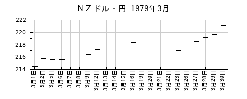 ＮＺドル・円の1979年3月のチャート