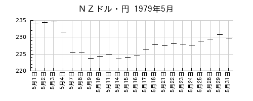 ＮＺドル・円の1979年5月のチャート