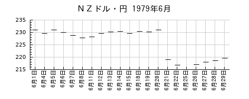ＮＺドル・円の1979年6月のチャート