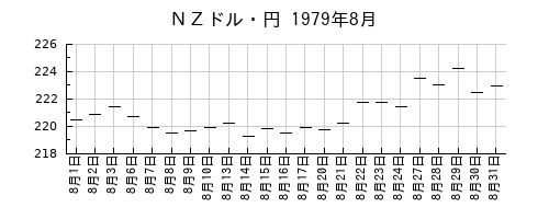 ＮＺドル・円の1979年8月のチャート