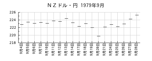 ＮＺドル・円の1979年9月のチャート