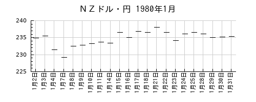 ＮＺドル・円の1980年1月のチャート