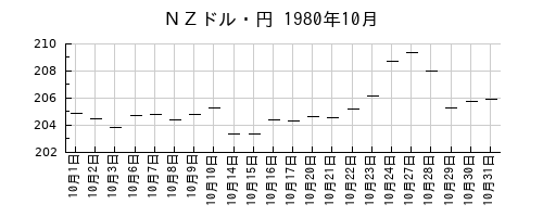 ＮＺドル・円の1980年10月のチャート
