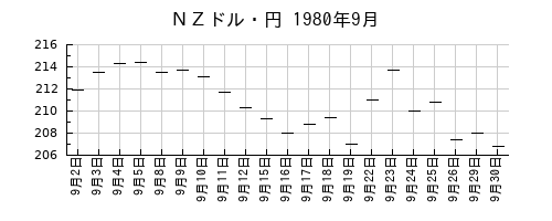 ＮＺドル・円の1980年9月のチャート