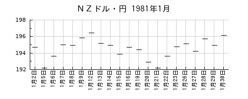 ＮＺドル・円の1981年1月のチャート