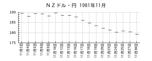 ＮＺドル・円の1981年11月のチャート