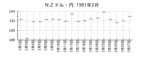 ＮＺドル・円の1981年2月のチャート