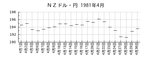 ＮＺドル・円の1981年4月のチャート