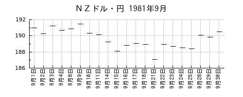 ＮＺドル・円の1981年9月のチャート
