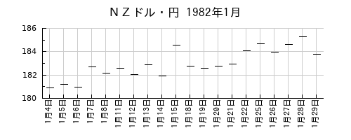 ＮＺドル・円の1982年1月のチャート