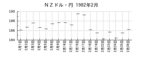 ＮＺドル・円の1982年2月のチャート