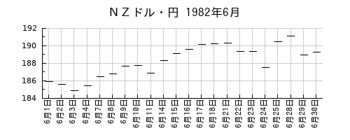 ＮＺドル・円の1982年6月のチャート