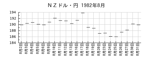 ＮＺドル・円の1982年8月のチャート
