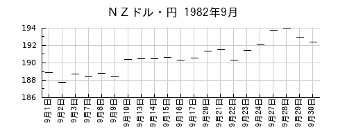 ＮＺドル・円の1982年9月のチャート