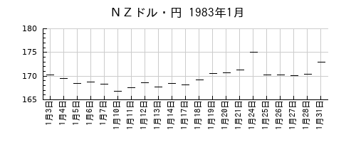 ＮＺドル・円の1983年1月のチャート