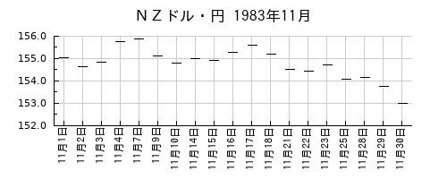 ＮＺドル・円の1983年11月のチャート