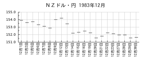 ＮＺドル・円の1983年12月のチャート