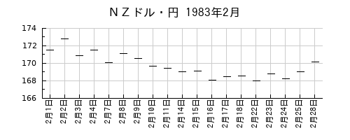 ＮＺドル・円の1983年2月のチャート
