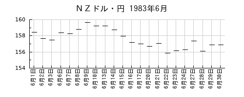 ＮＺドル・円の1983年6月のチャート