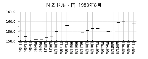 ＮＺドル・円の1983年8月のチャート