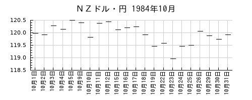 ＮＺドル・円の1984年10月のチャート