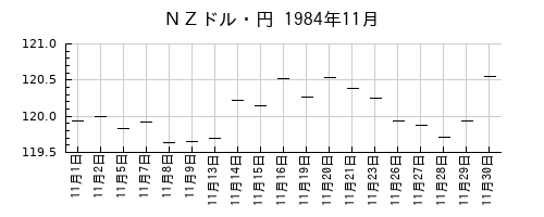 ＮＺドル・円の1984年11月のチャート