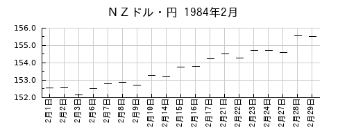 ＮＺドル・円の1984年2月のチャート