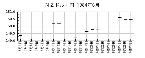 ＮＺドル・円の1984年6月のチャート