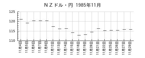 ＮＺドル・円の1985年11月のチャート