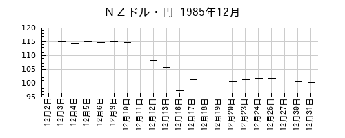 ＮＺドル・円の1985年12月のチャート