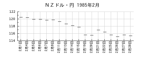 ＮＺドル・円の1985年2月のチャート