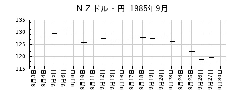 ＮＺドル・円の1985年9月のチャート