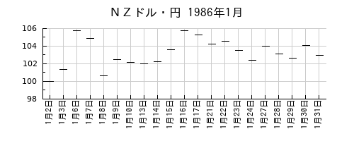 ＮＺドル・円の1986年1月のチャート