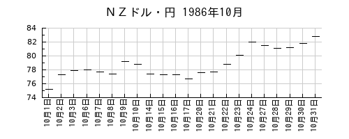 ＮＺドル・円の1986年10月のチャート