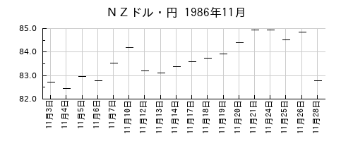 ＮＺドル・円の1986年11月のチャート