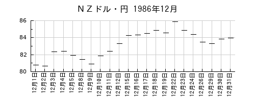 ＮＺドル・円の1986年12月のチャート