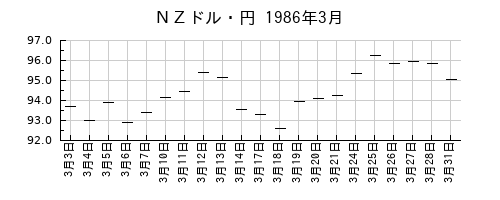 ＮＺドル・円の1986年3月のチャート