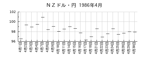 ＮＺドル・円の1986年4月のチャート