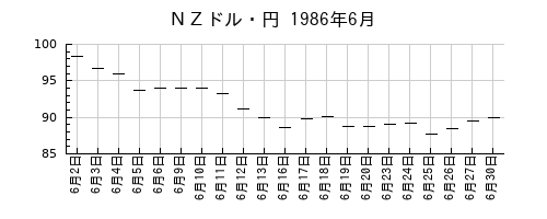 ＮＺドル・円の1986年6月のチャート
