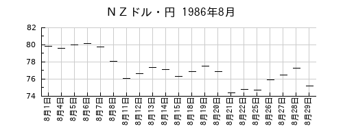 ＮＺドル・円の1986年8月のチャート