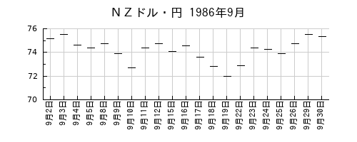 ＮＺドル・円の1986年9月のチャート