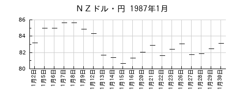 ＮＺドル・円の1987年1月のチャート