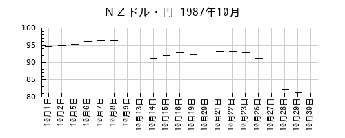 ＮＺドル・円の1987年10月のチャート